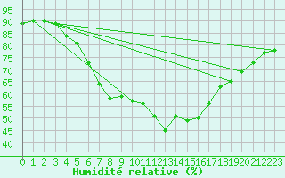 Courbe de l'humidit relative pour Idre