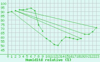 Courbe de l'humidit relative pour Sandomierz