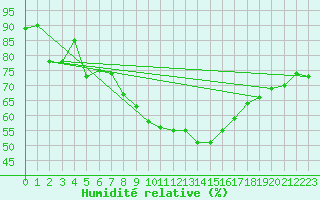 Courbe de l'humidit relative pour Sande-Galleberg