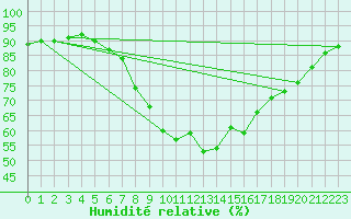 Courbe de l'humidit relative pour Manston (UK)