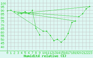 Courbe de l'humidit relative pour Dravagen