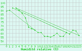 Courbe de l'humidit relative pour Orkdal Thamshamm