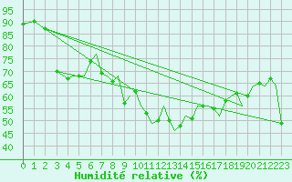 Courbe de l'humidit relative pour Ibiza (Esp)