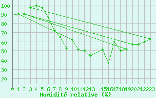 Courbe de l'humidit relative pour Sylarna