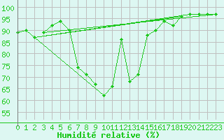 Courbe de l'humidit relative pour Nyrud