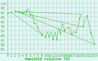 Courbe de l'humidit relative pour Reus (Esp)