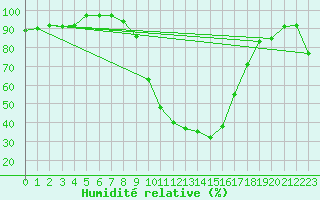 Courbe de l'humidit relative pour Sjenica