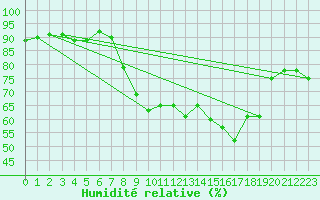 Courbe de l'humidit relative pour Solenzara - Base arienne (2B)