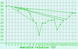 Courbe de l'humidit relative pour Grimentz (Sw)