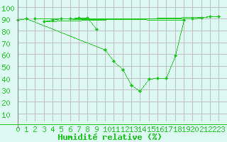 Courbe de l'humidit relative pour Brianon (05)