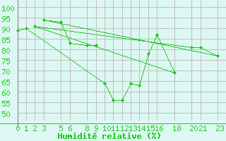 Courbe de l'humidit relative pour Binn