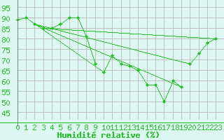 Courbe de l'humidit relative pour Calvi (2B)