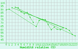 Courbe de l'humidit relative pour Boulogne (62)