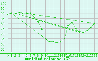 Courbe de l'humidit relative pour Arriach