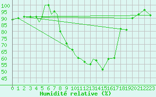 Courbe de l'humidit relative pour Diepholz