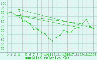 Courbe de l'humidit relative pour Alistro (2B)