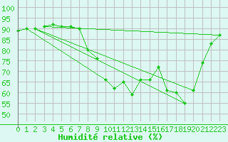Courbe de l'humidit relative pour Plymouth (UK)