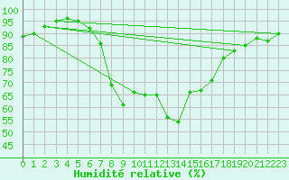 Courbe de l'humidit relative pour Smederevska Palanka