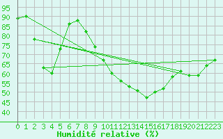 Courbe de l'humidit relative pour Teuschnitz