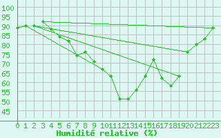 Courbe de l'humidit relative pour Nmes - Garons (30)