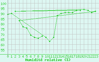 Courbe de l'humidit relative pour Arjeplog
