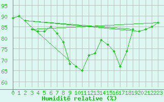 Courbe de l'humidit relative pour Solenzara - Base arienne (2B)