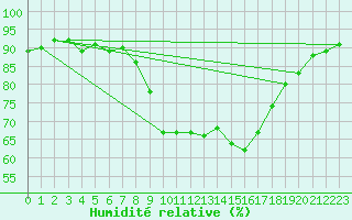 Courbe de l'humidit relative pour Ajaccio - Campo dell'Oro (2A)