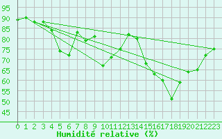 Courbe de l'humidit relative pour Parnu