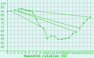 Courbe de l'humidit relative pour Melle (Be)