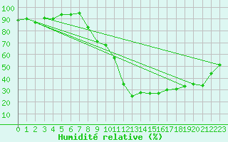 Courbe de l'humidit relative pour Carpentras (84)