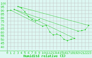 Courbe de l'humidit relative pour Orly (91)