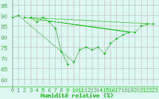 Courbe de l'humidit relative pour Solenzara - Base arienne (2B)