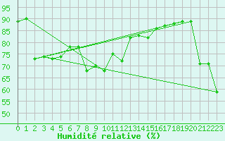 Courbe de l'humidit relative pour Svinoy Fyr