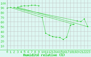 Courbe de l'humidit relative pour Pointe de Socoa (64)