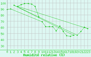 Courbe de l'humidit relative pour Madrid / C. Universitaria