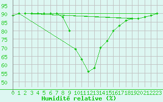 Courbe de l'humidit relative pour Murau