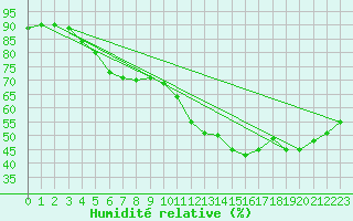 Courbe de l'humidit relative pour Cabestany (66)