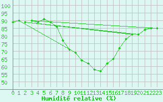 Courbe de l'humidit relative pour Hohe Wand / Hochkogelhaus