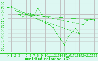 Courbe de l'humidit relative pour Grasque (13)