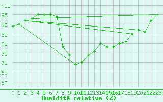 Courbe de l'humidit relative pour Punta Galea