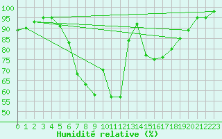 Courbe de l'humidit relative pour Swinoujscie