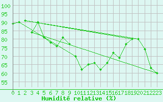 Courbe de l'humidit relative pour Gibraltar (UK)