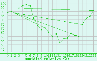 Courbe de l'humidit relative pour Berne Liebefeld (Sw)
