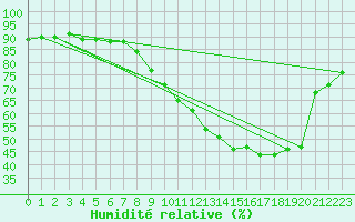 Courbe de l'humidit relative pour Le Touquet (62)