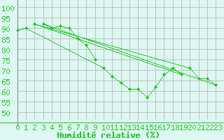 Courbe de l'humidit relative pour Nyon-Changins (Sw)