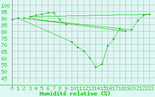 Courbe de l'humidit relative pour Preonzo (Sw)