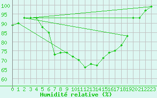 Courbe de l'humidit relative pour Cabauw Tower