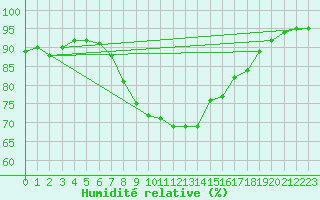 Courbe de l'humidit relative pour Baltasound