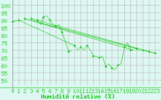 Courbe de l'humidit relative pour Orland Iii