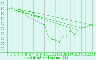 Courbe de l'humidit relative pour Locarno (Sw)